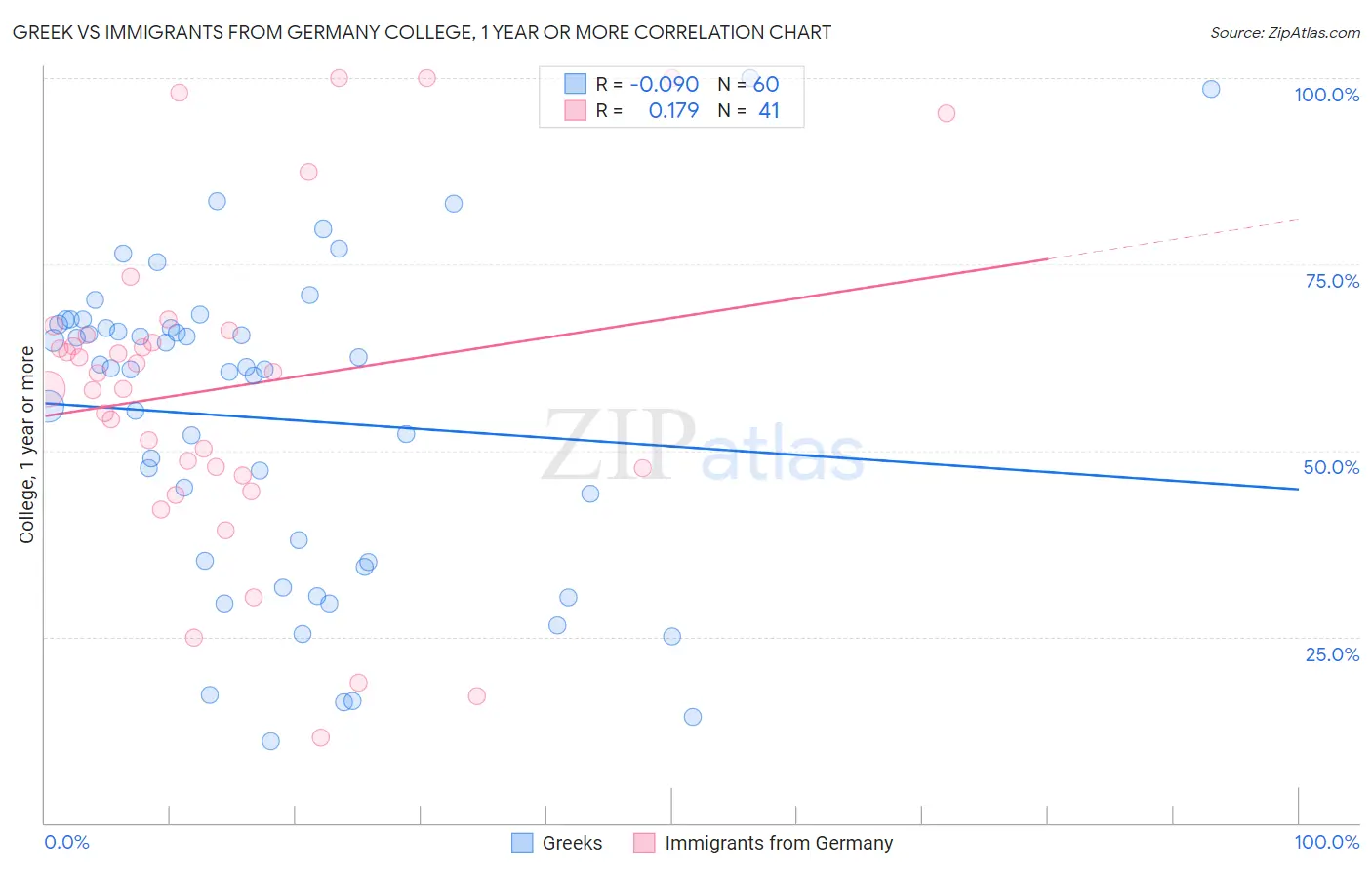 Greek vs Immigrants from Germany College, 1 year or more