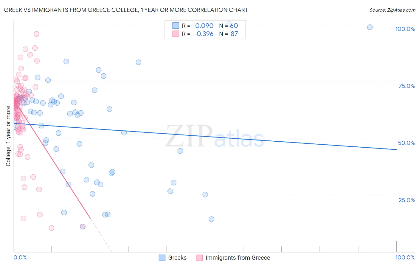 Greek vs Immigrants from Greece College, 1 year or more