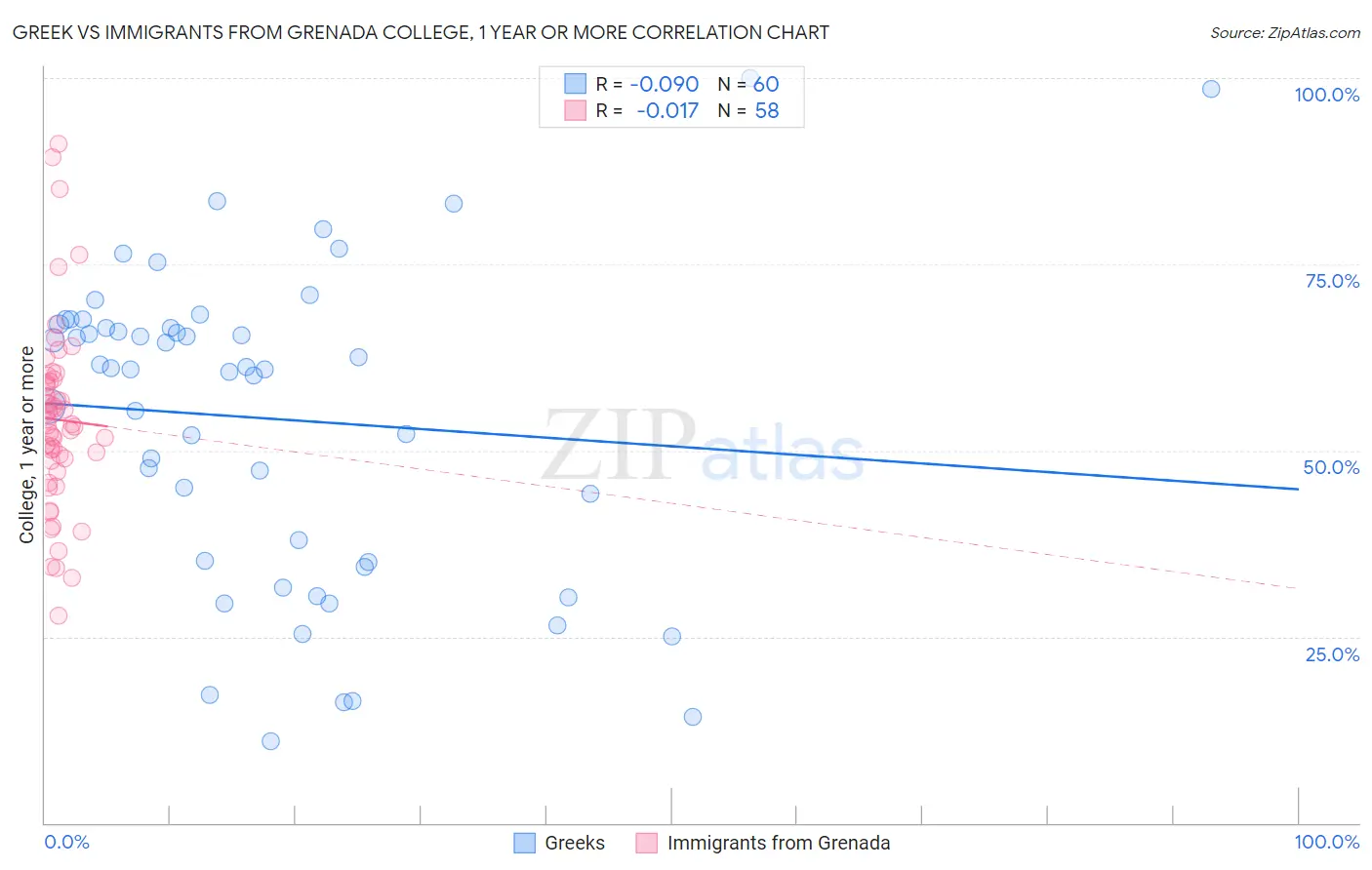 Greek vs Immigrants from Grenada College, 1 year or more