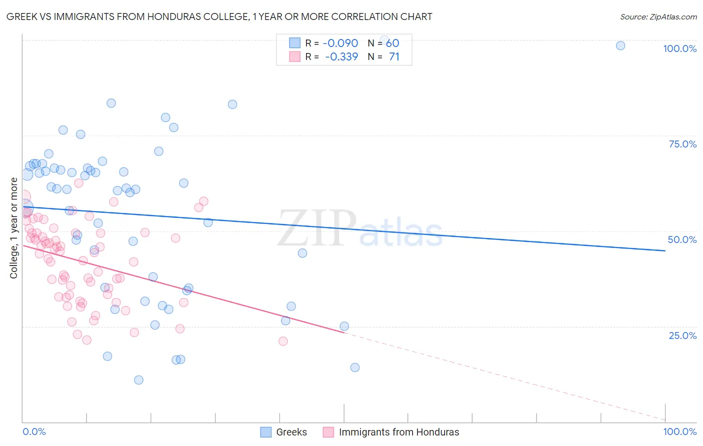 Greek vs Immigrants from Honduras College, 1 year or more