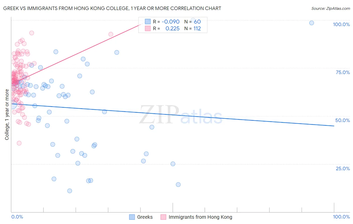 Greek vs Immigrants from Hong Kong College, 1 year or more