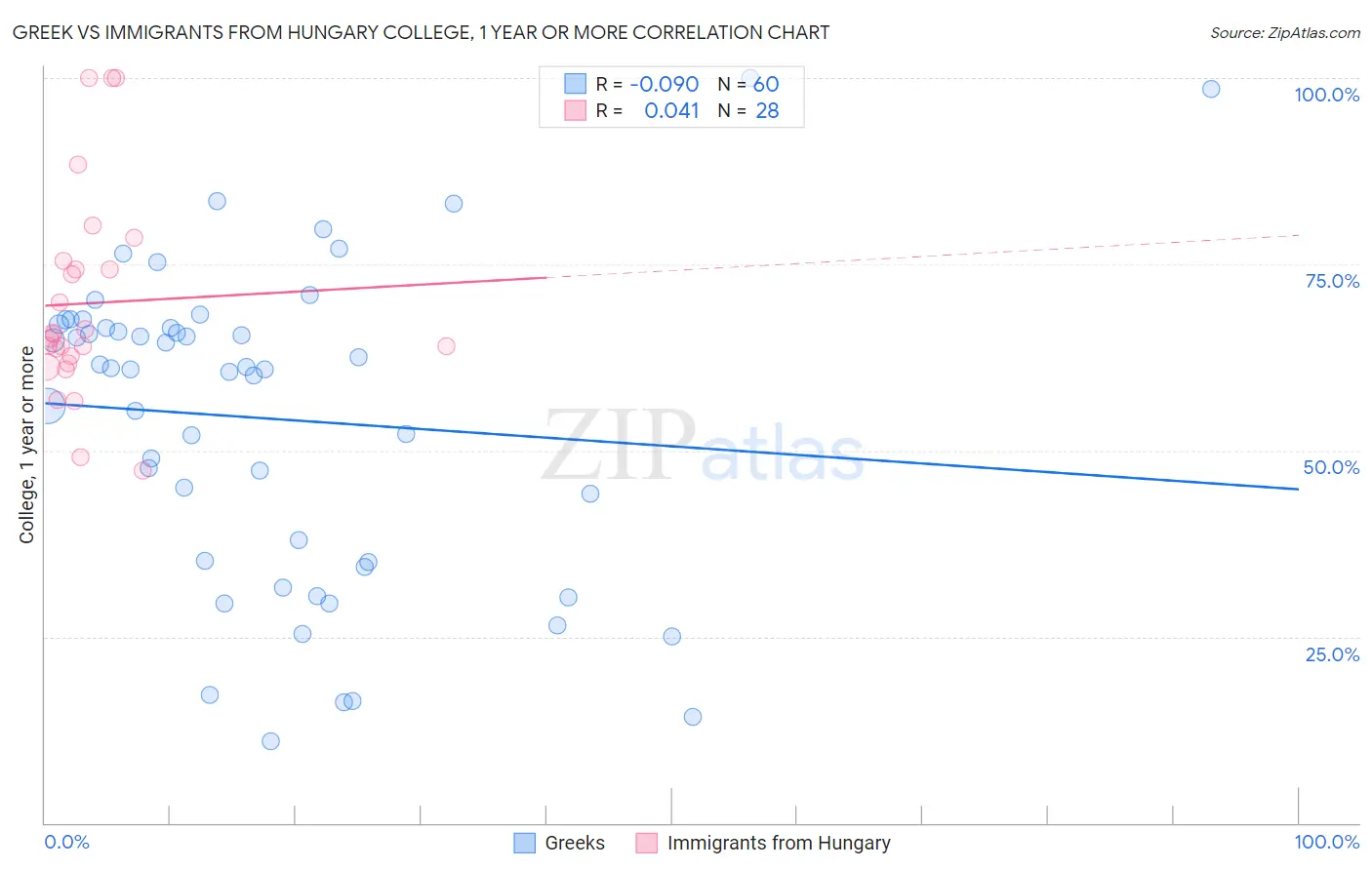 Greek vs Immigrants from Hungary College, 1 year or more
