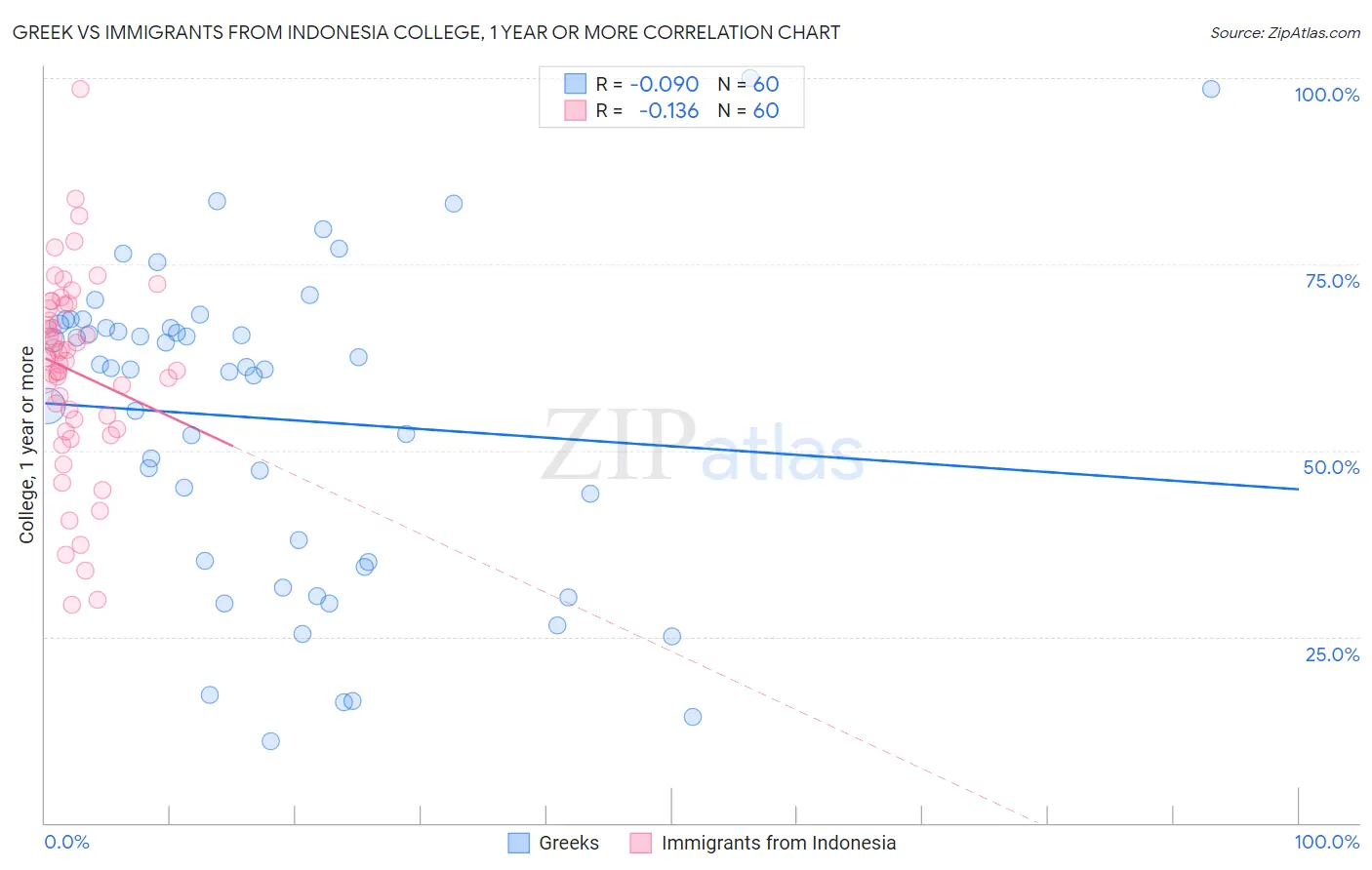 Greek vs Immigrants from Indonesia College, 1 year or more