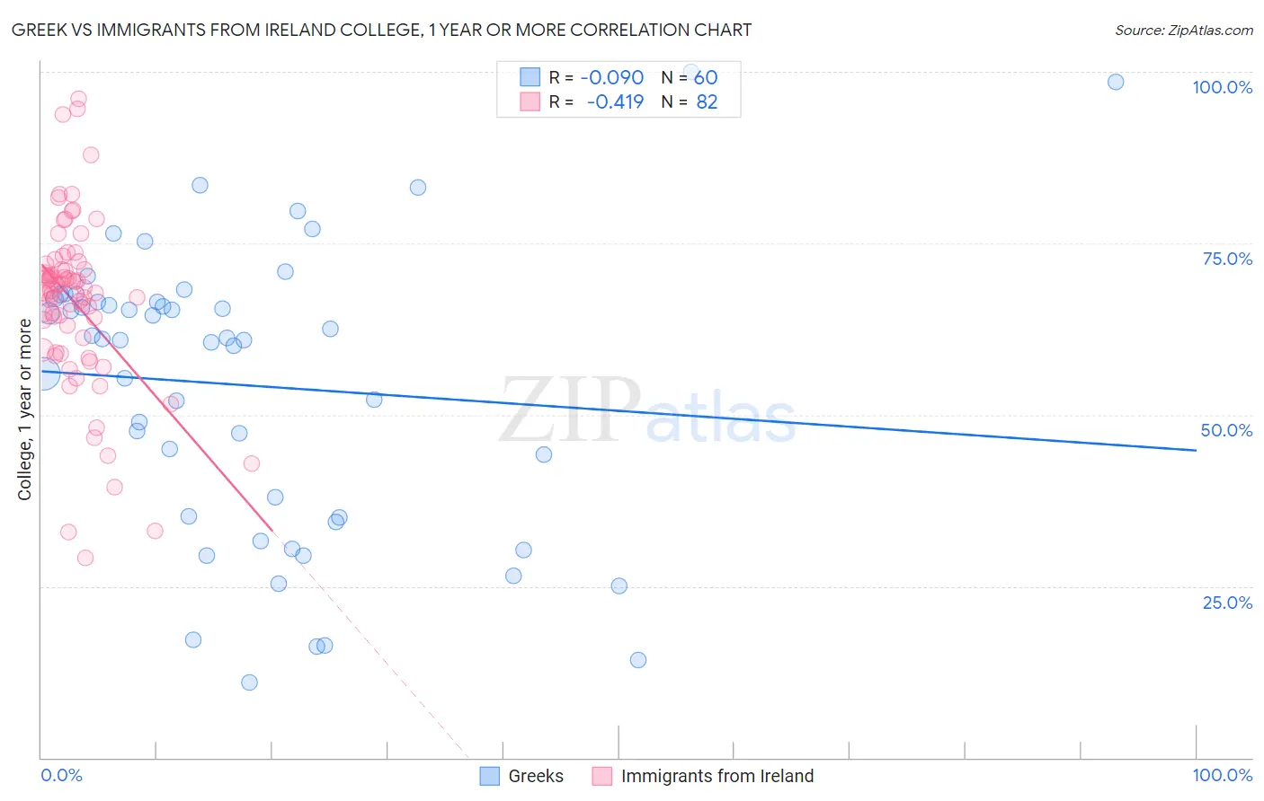 Greek vs Immigrants from Ireland College, 1 year or more