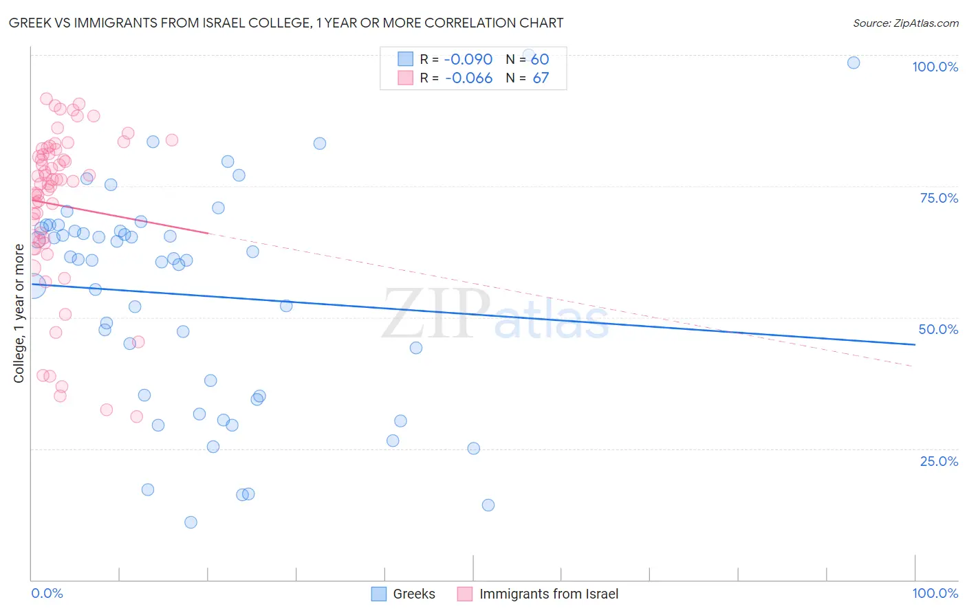 Greek vs Immigrants from Israel College, 1 year or more