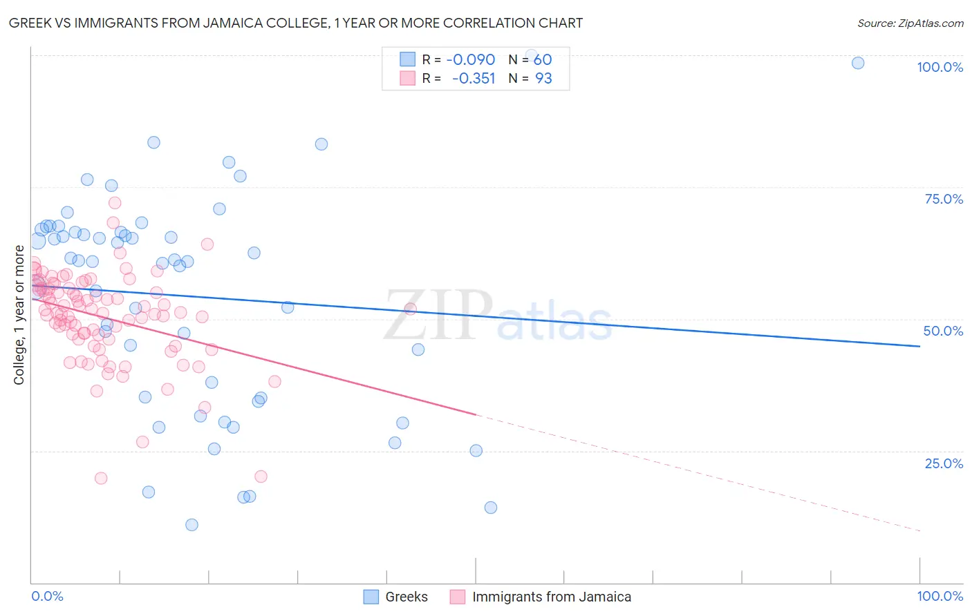 Greek vs Immigrants from Jamaica College, 1 year or more
