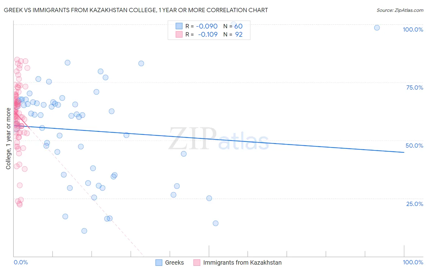 Greek vs Immigrants from Kazakhstan College, 1 year or more