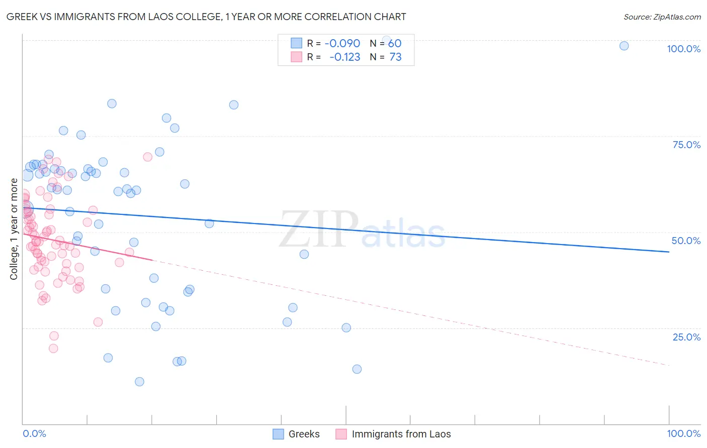 Greek vs Immigrants from Laos College, 1 year or more