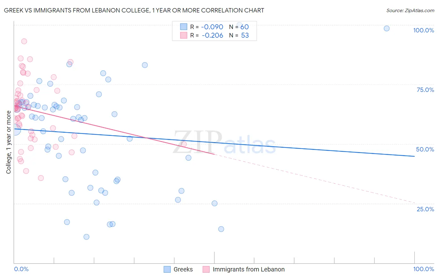 Greek vs Immigrants from Lebanon College, 1 year or more