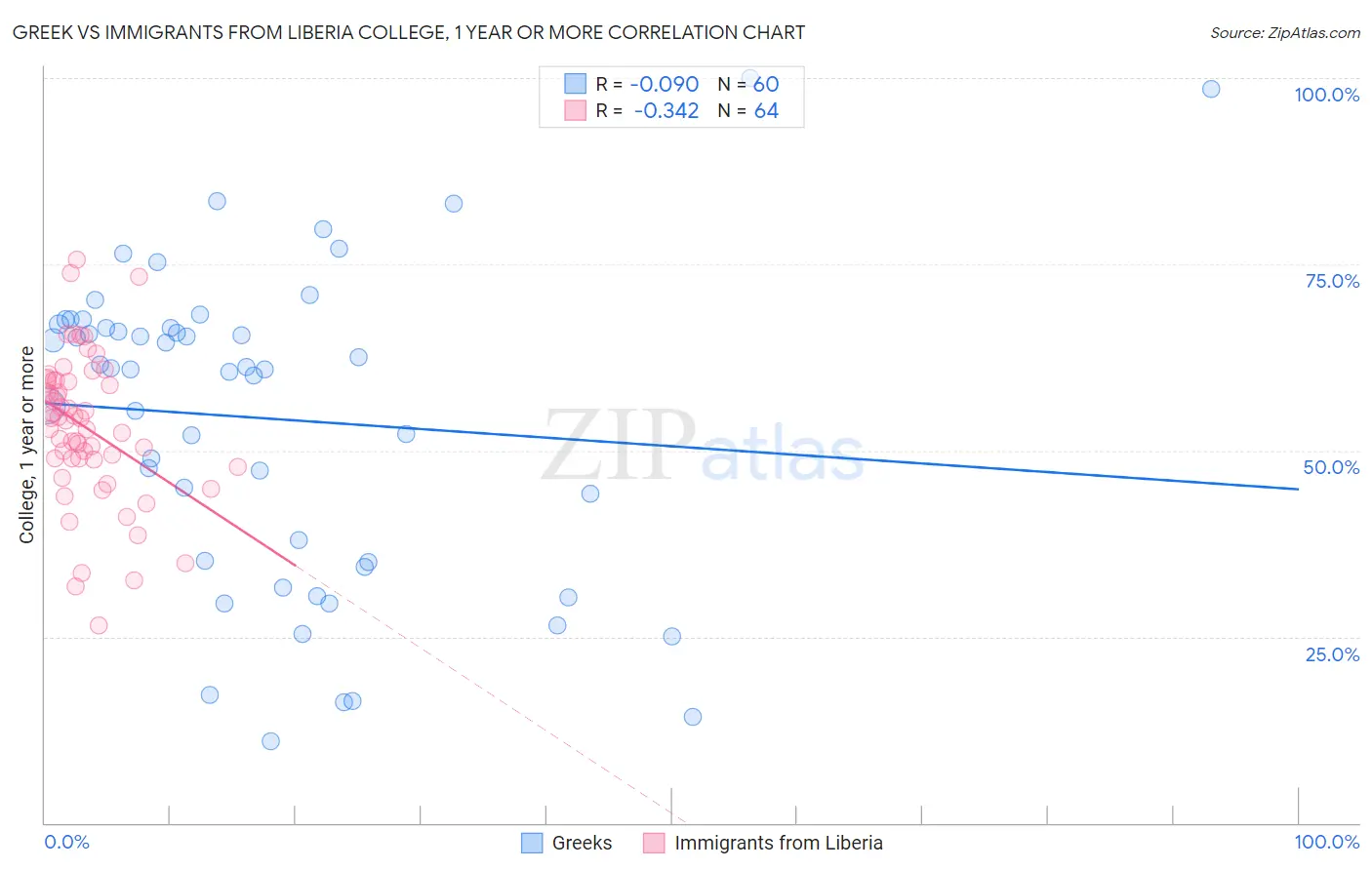 Greek vs Immigrants from Liberia College, 1 year or more