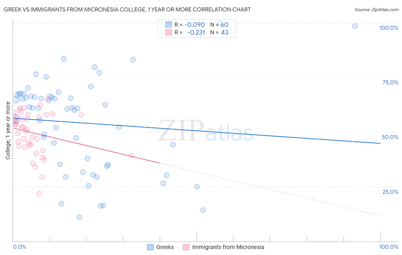 Greek vs Immigrants from Micronesia College, 1 year or more