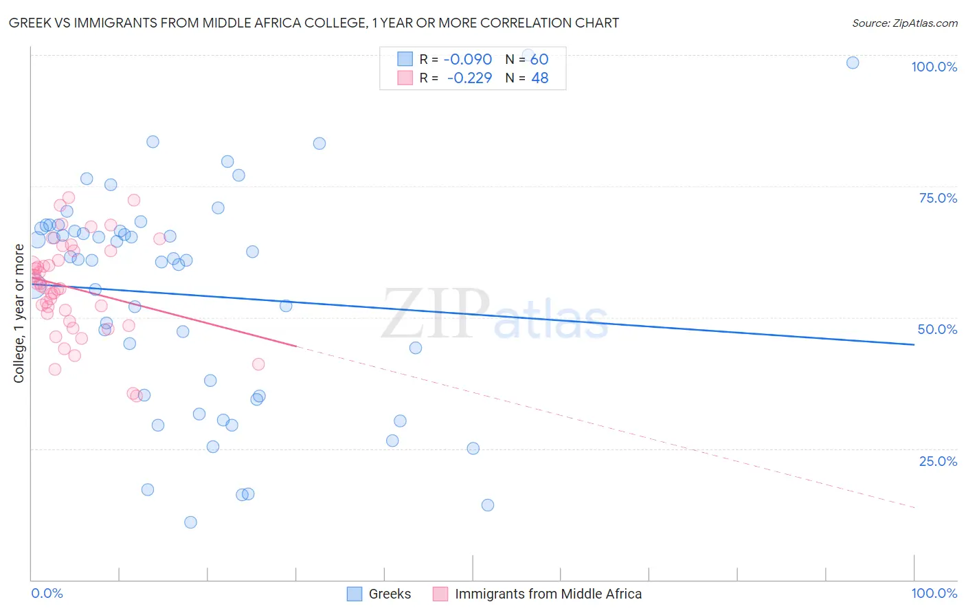 Greek vs Immigrants from Middle Africa College, 1 year or more