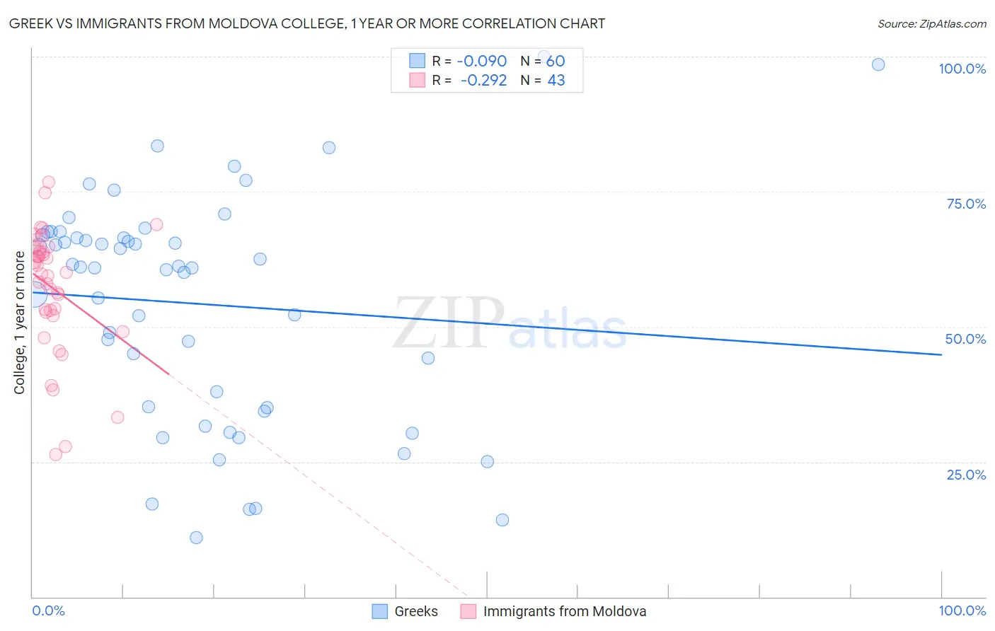 Greek vs Immigrants from Moldova College, 1 year or more