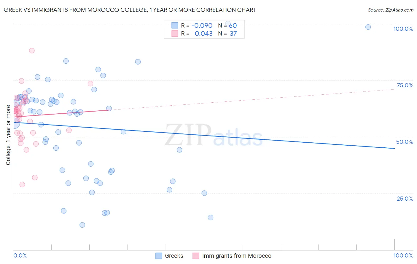 Greek vs Immigrants from Morocco College, 1 year or more