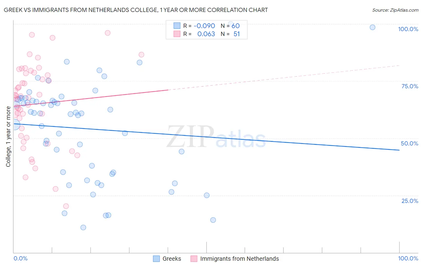 Greek vs Immigrants from Netherlands College, 1 year or more