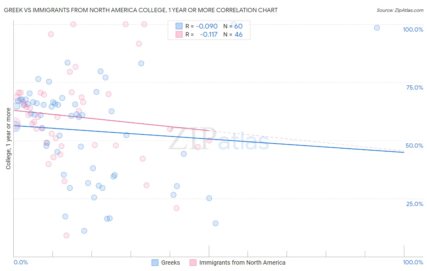 Greek vs Immigrants from North America College, 1 year or more