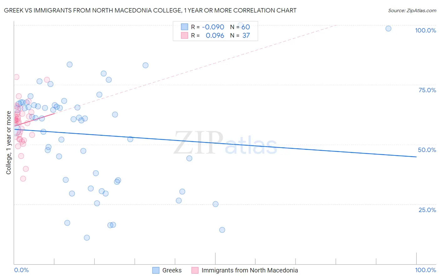 Greek vs Immigrants from North Macedonia College, 1 year or more
