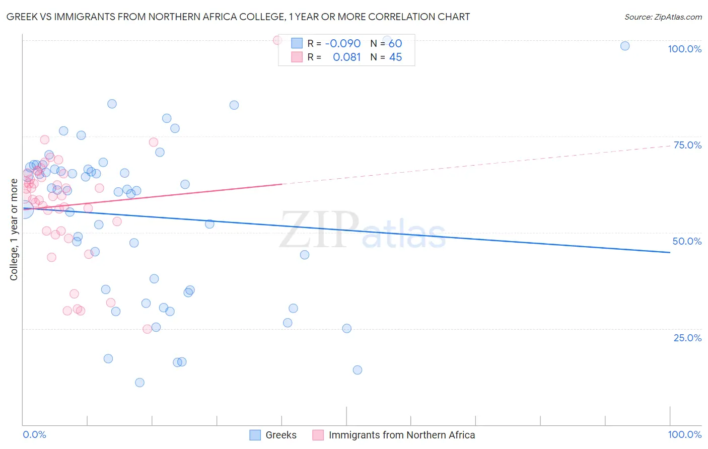 Greek vs Immigrants from Northern Africa College, 1 year or more