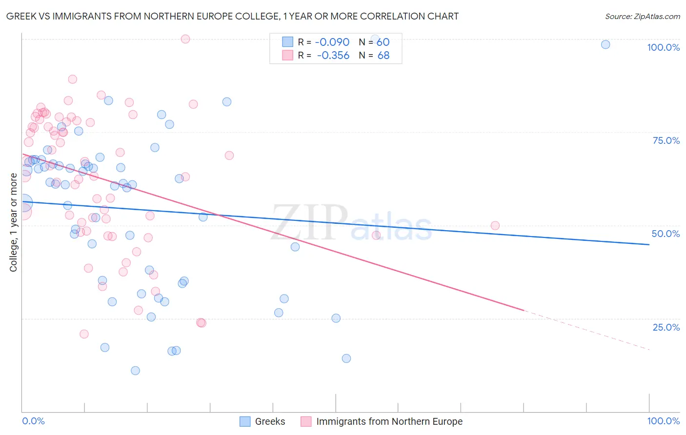 Greek vs Immigrants from Northern Europe College, 1 year or more