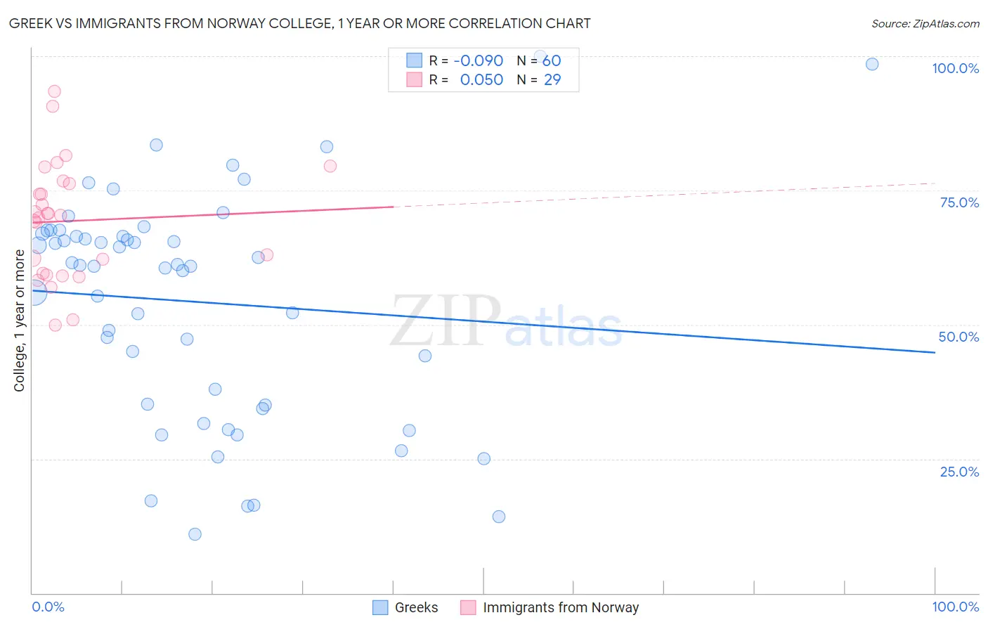 Greek vs Immigrants from Norway College, 1 year or more