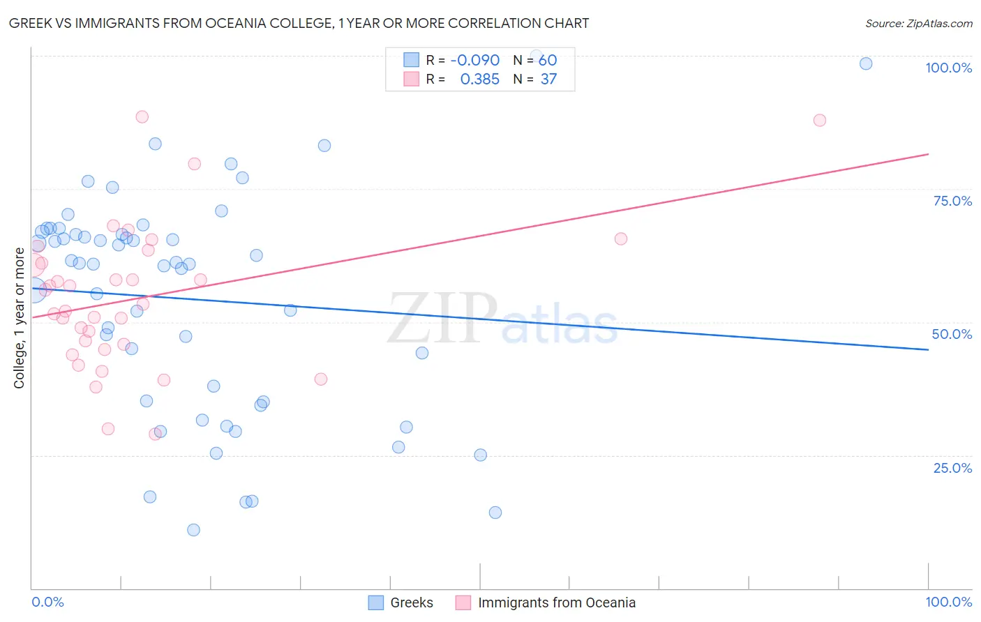 Greek vs Immigrants from Oceania College, 1 year or more