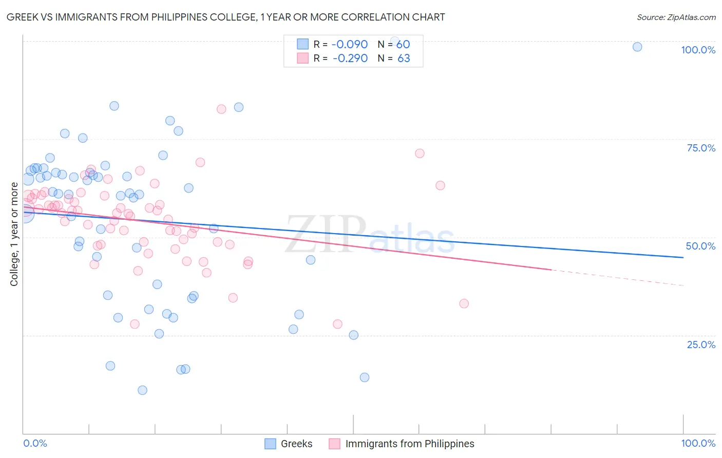 Greek vs Immigrants from Philippines College, 1 year or more