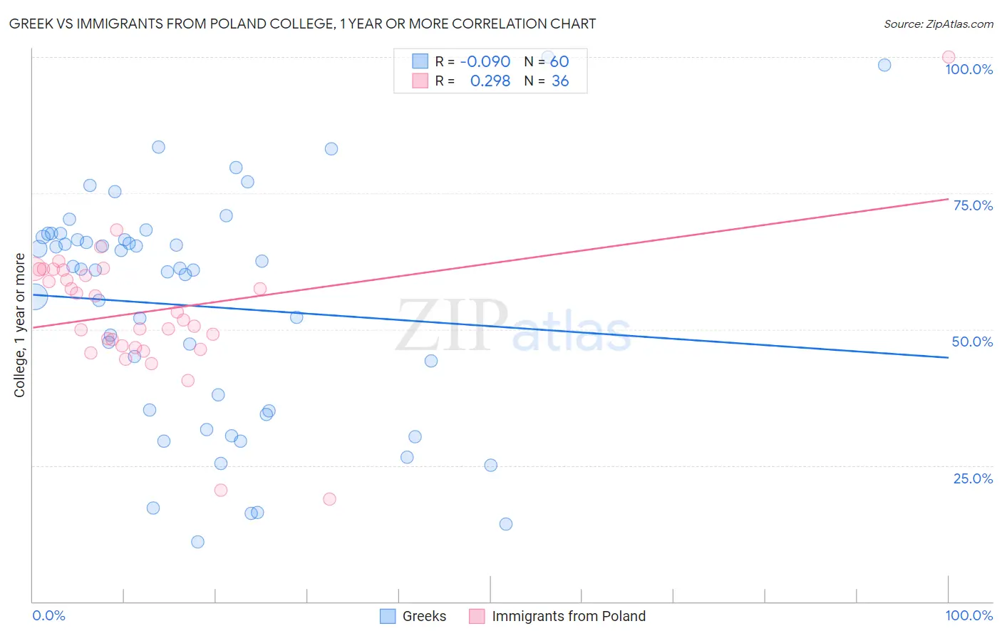 Greek vs Immigrants from Poland College, 1 year or more