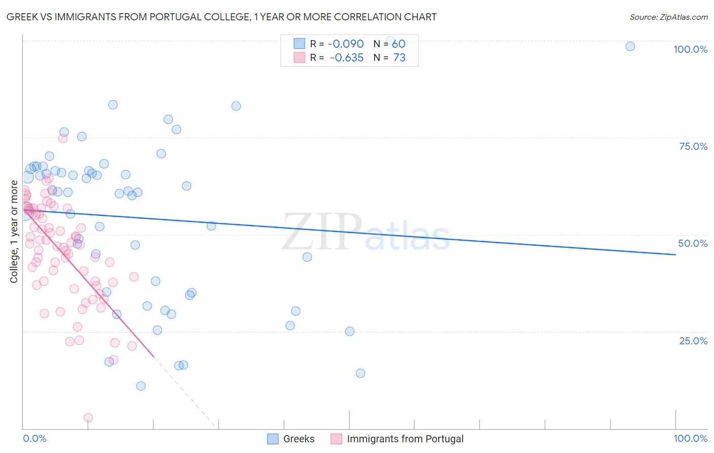 Greek vs Immigrants from Portugal College, 1 year or more