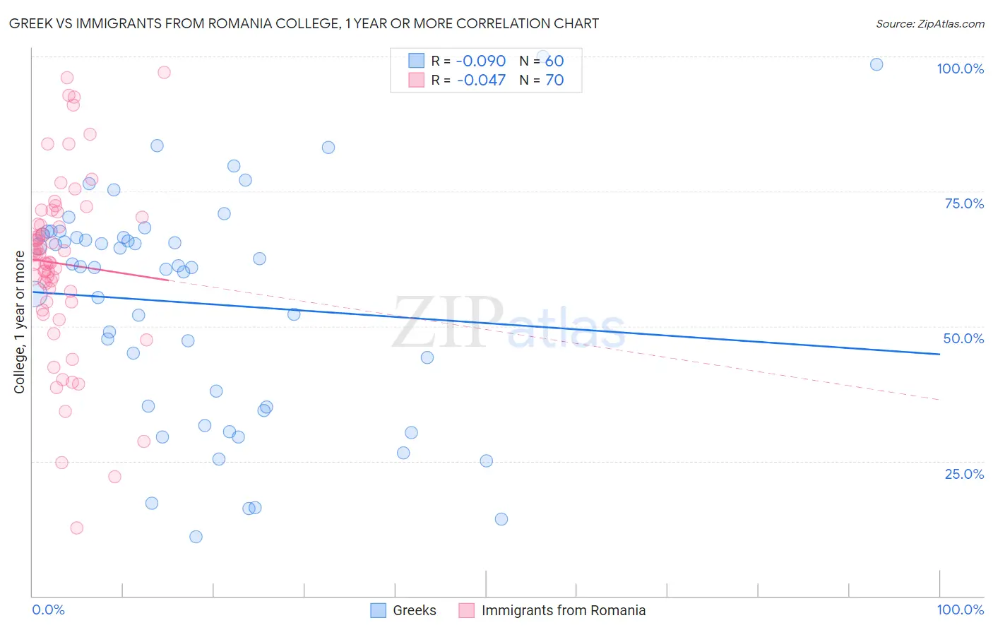 Greek vs Immigrants from Romania College, 1 year or more