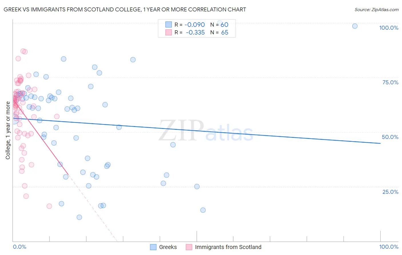Greek vs Immigrants from Scotland College, 1 year or more