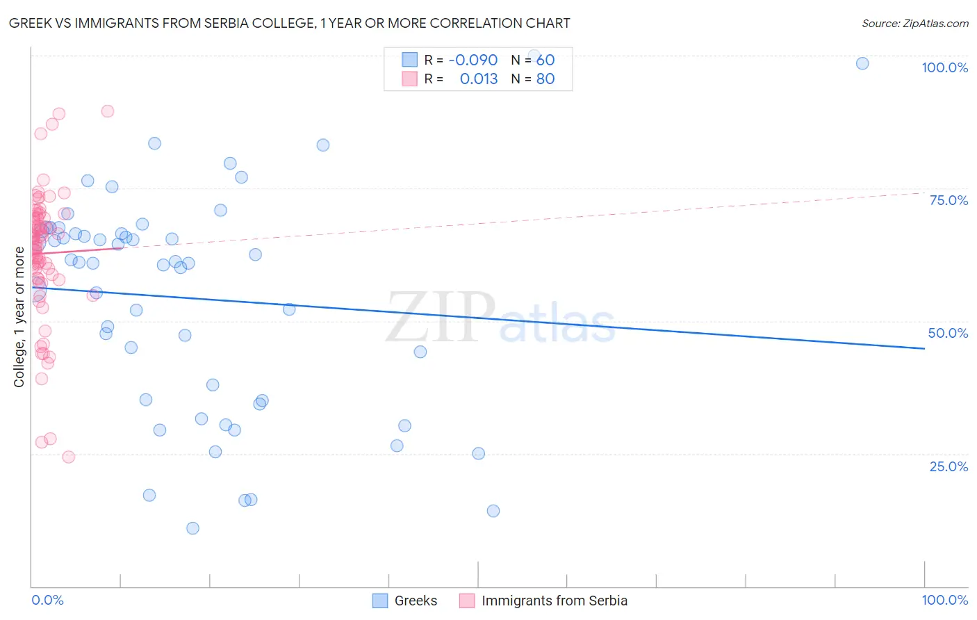 Greek vs Immigrants from Serbia College, 1 year or more