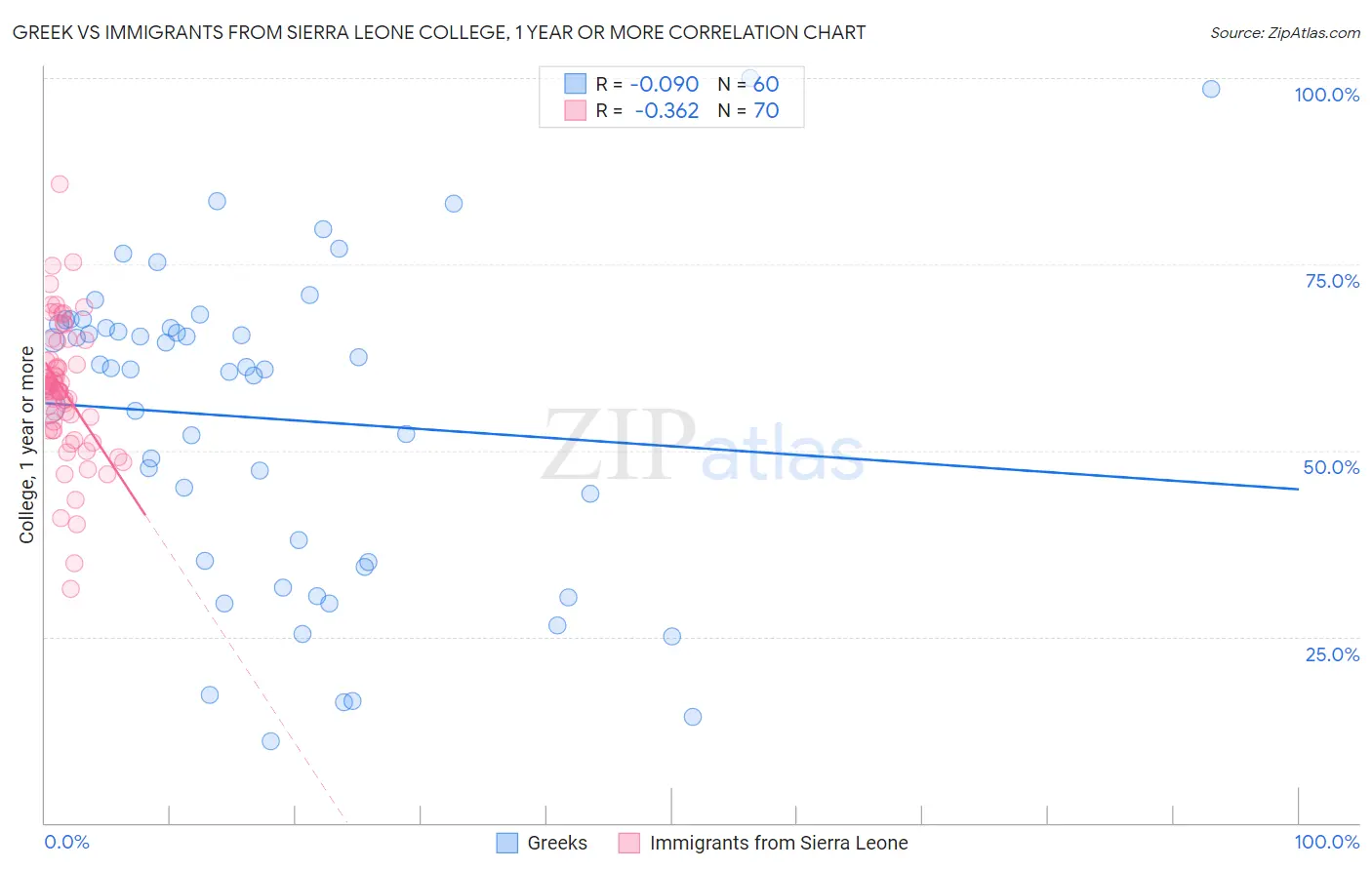 Greek vs Immigrants from Sierra Leone College, 1 year or more