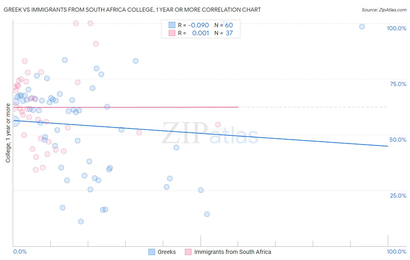 Greek vs Immigrants from South Africa College, 1 year or more