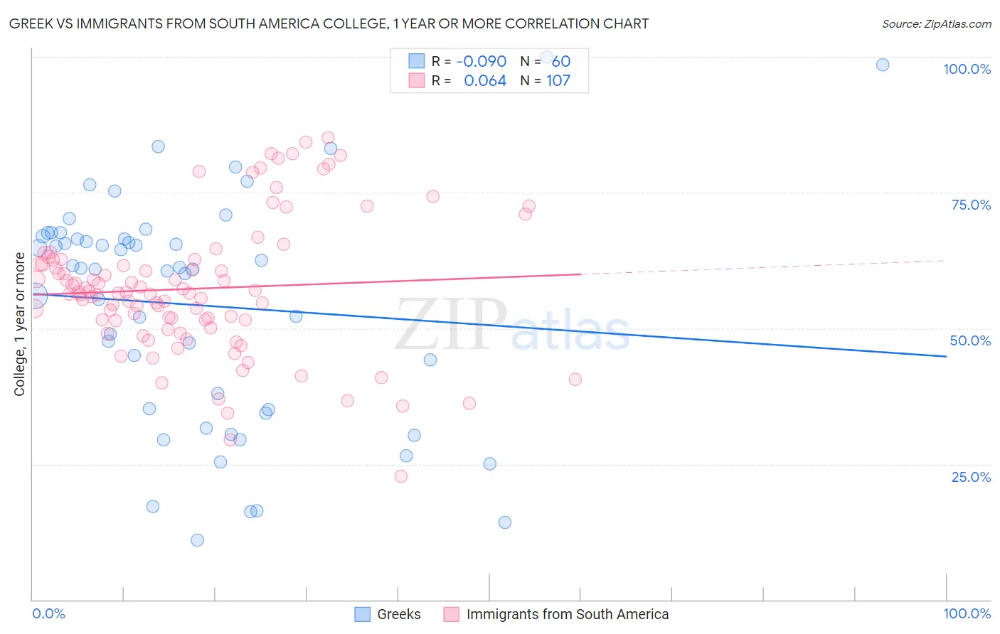 Greek vs Immigrants from South America College, 1 year or more