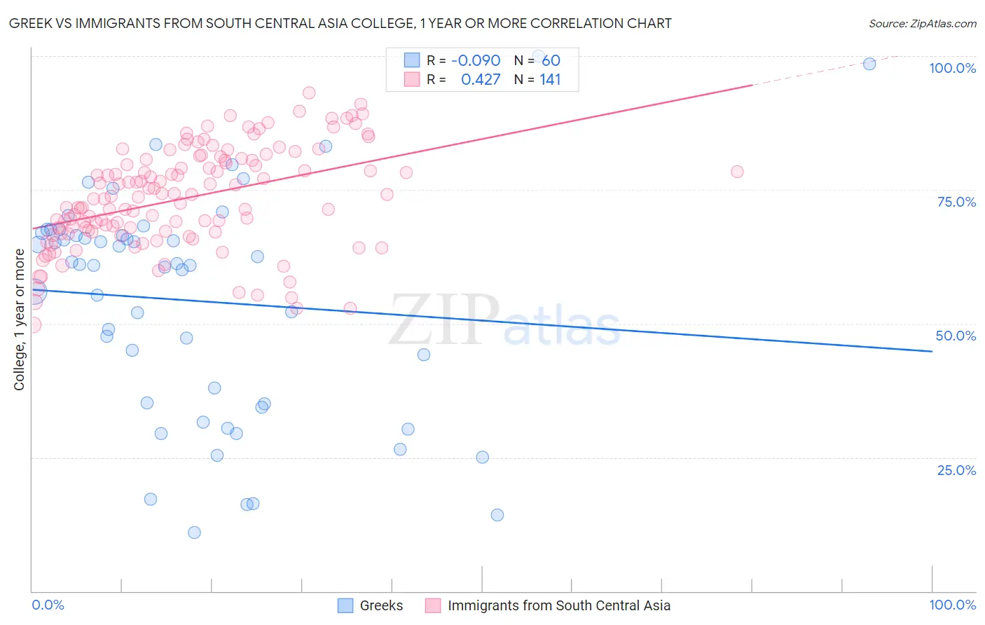 Greek vs Immigrants from South Central Asia College, 1 year or more