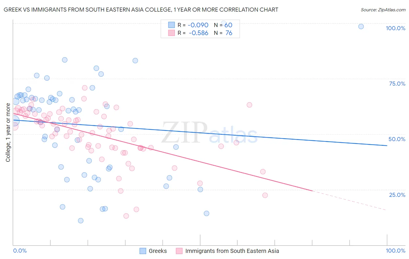 Greek vs Immigrants from South Eastern Asia College, 1 year or more
