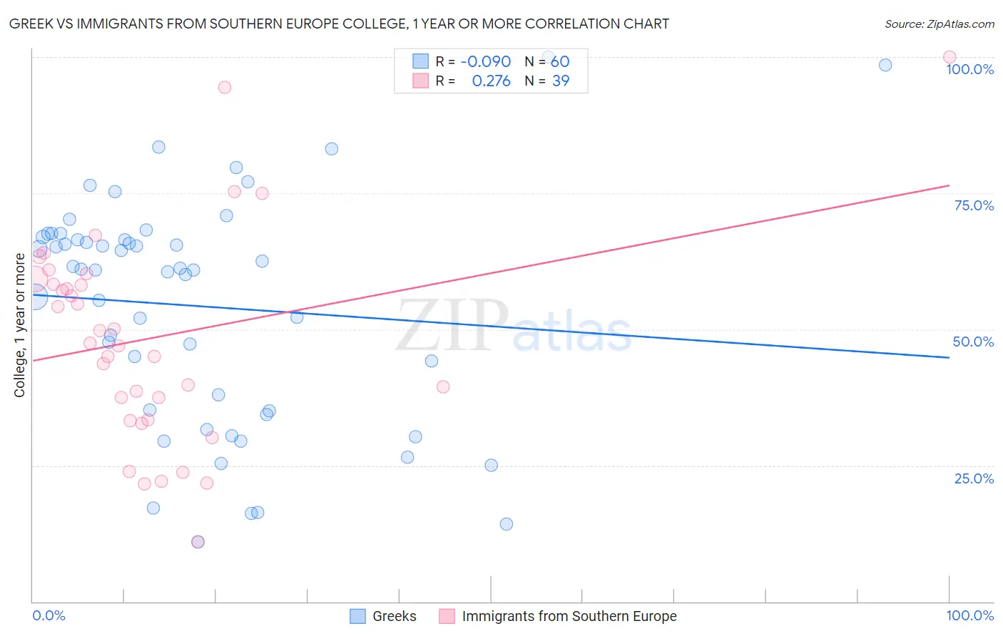 Greek vs Immigrants from Southern Europe College, 1 year or more