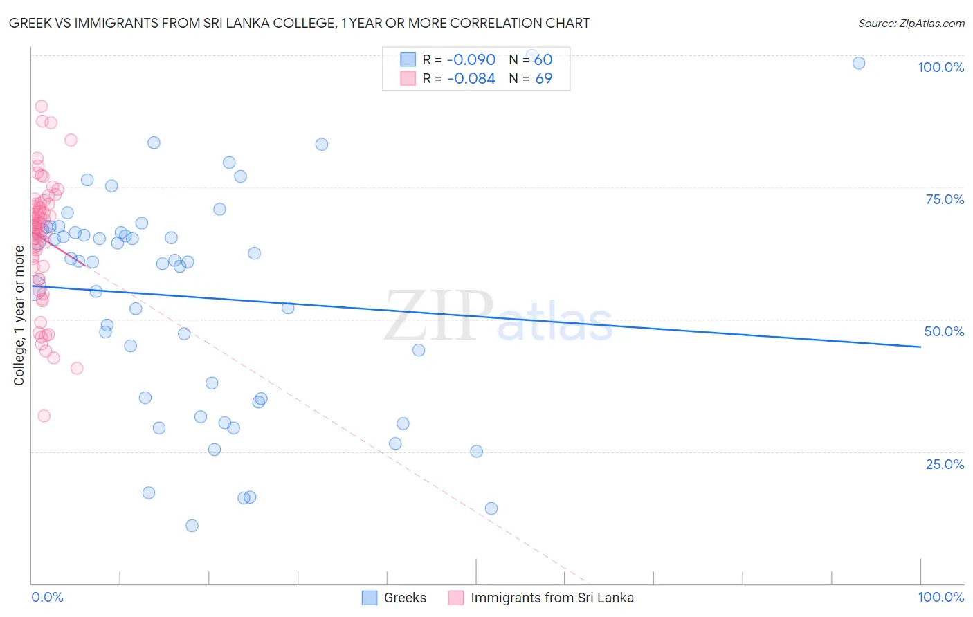 Greek vs Immigrants from Sri Lanka College, 1 year or more