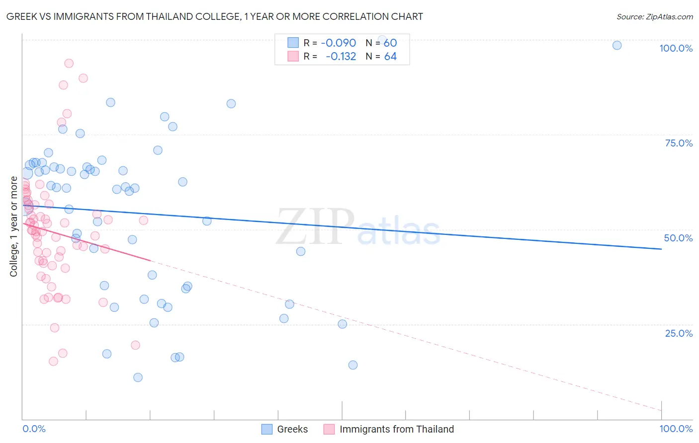 Greek vs Immigrants from Thailand College, 1 year or more