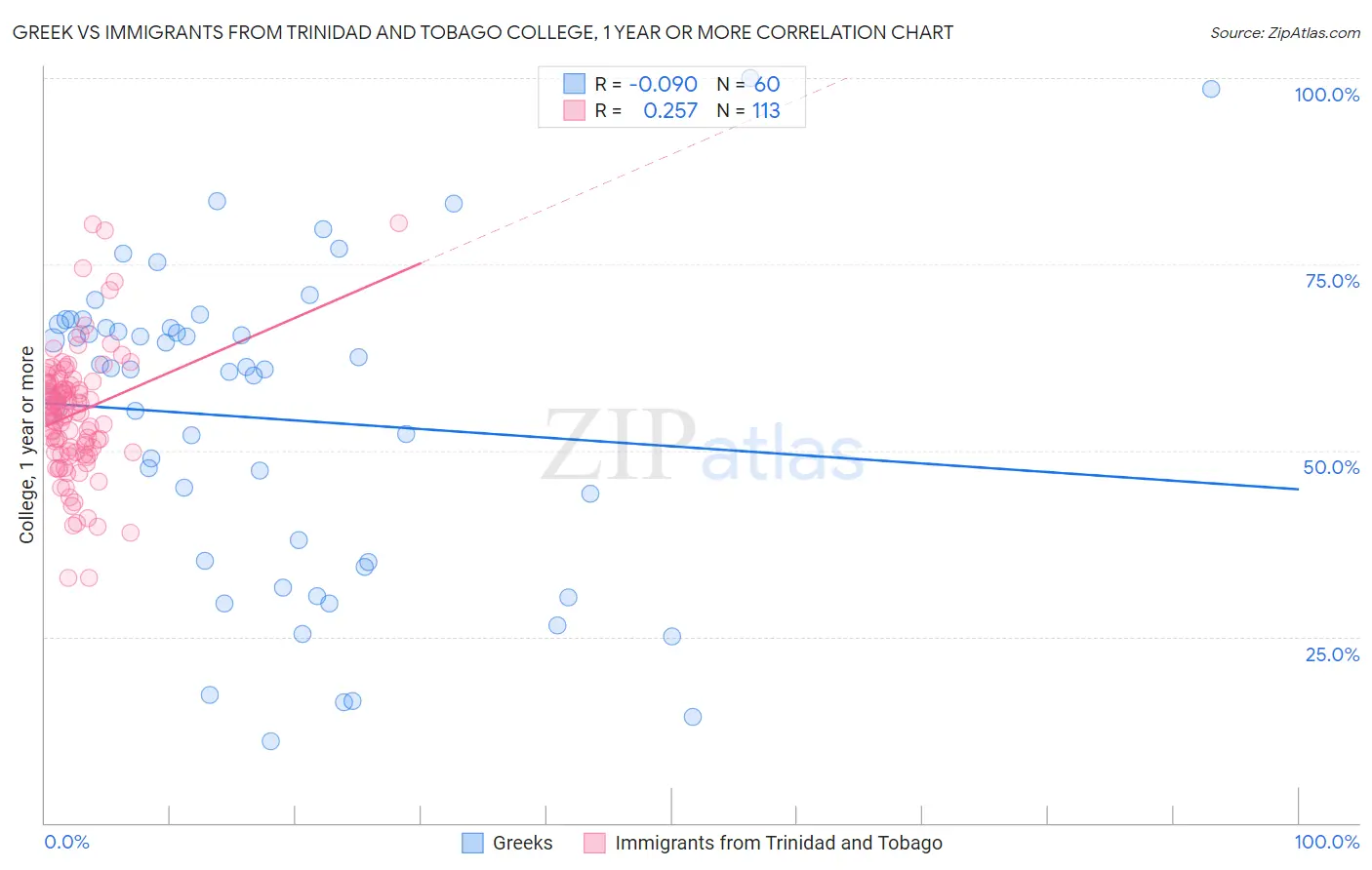 Greek vs Immigrants from Trinidad and Tobago College, 1 year or more