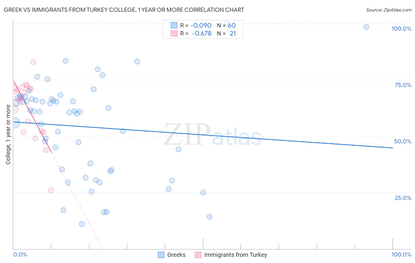 Greek vs Immigrants from Turkey College, 1 year or more