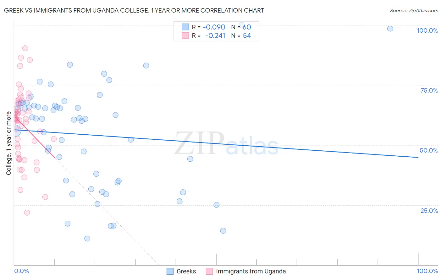 Greek vs Immigrants from Uganda College, 1 year or more
