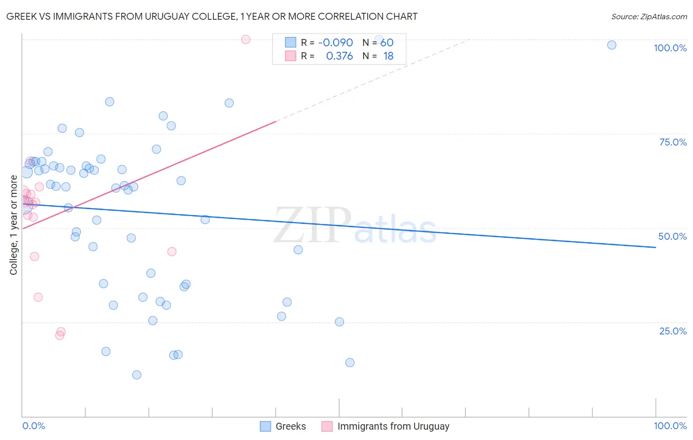 Greek vs Immigrants from Uruguay College, 1 year or more