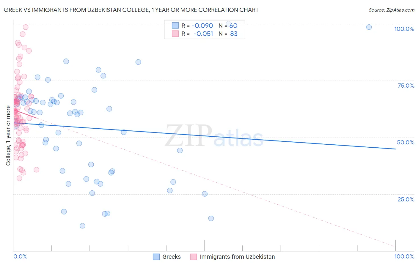 Greek vs Immigrants from Uzbekistan College, 1 year or more