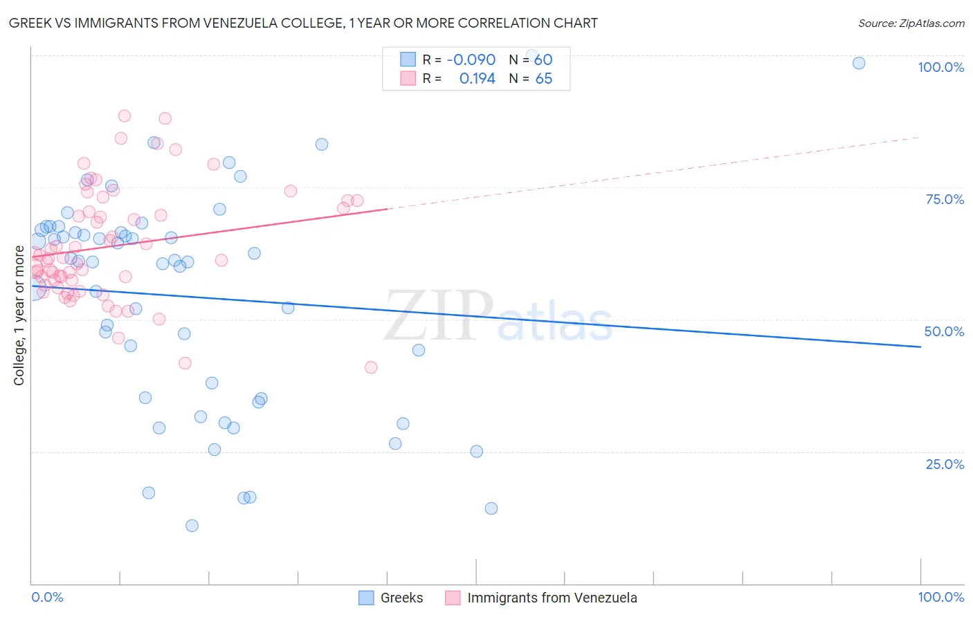 Greek vs Immigrants from Venezuela College, 1 year or more