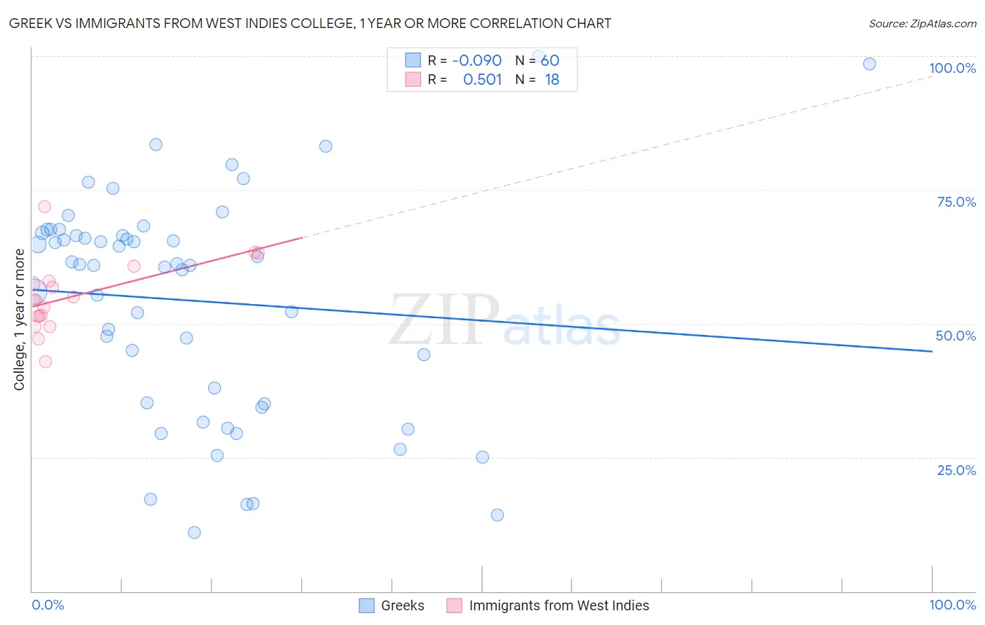 Greek vs Immigrants from West Indies College, 1 year or more