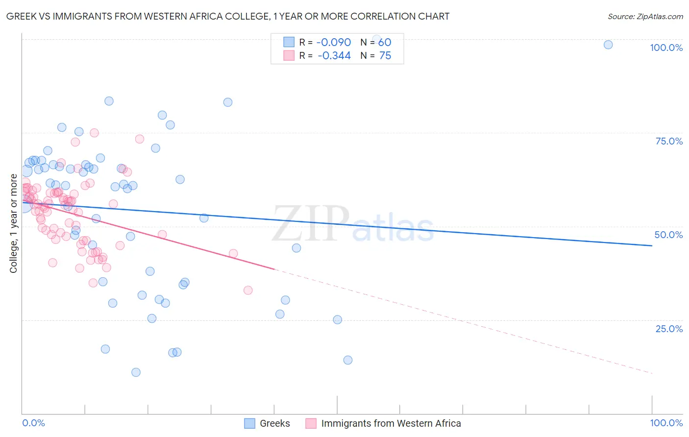 Greek vs Immigrants from Western Africa College, 1 year or more