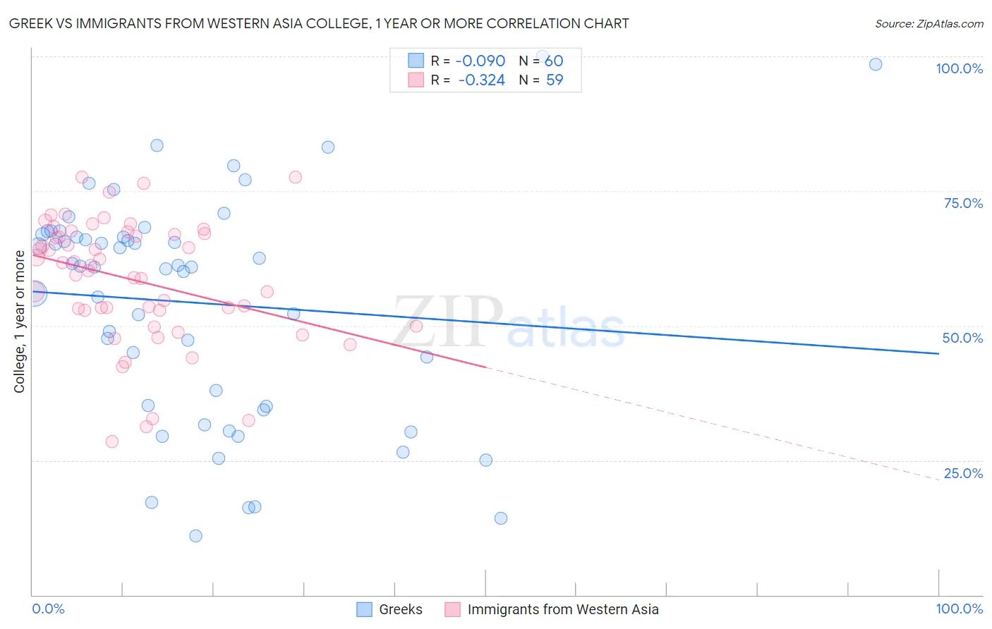 Greek vs Immigrants from Western Asia College, 1 year or more