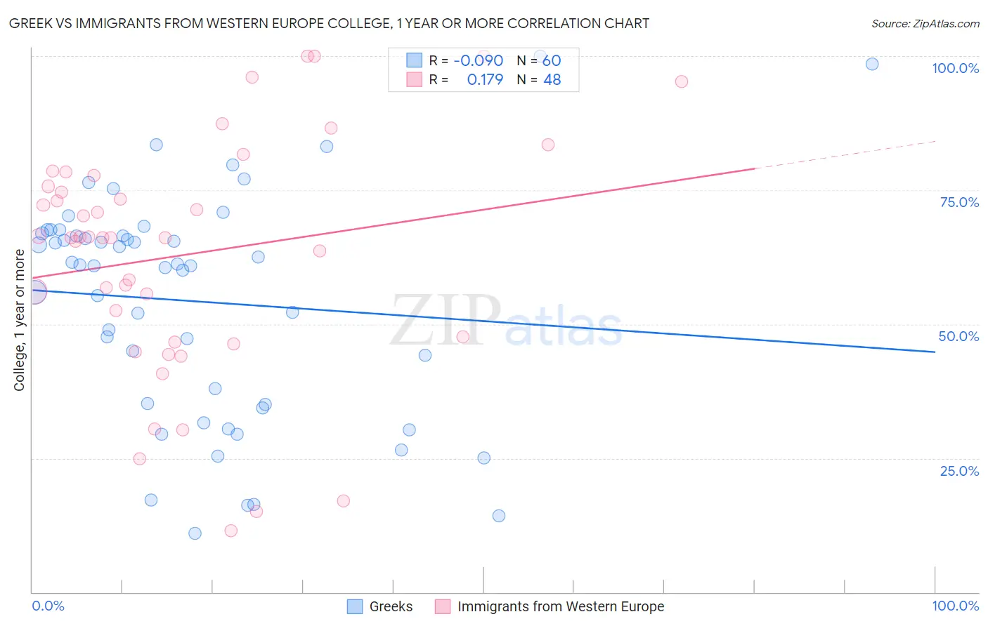 Greek vs Immigrants from Western Europe College, 1 year or more