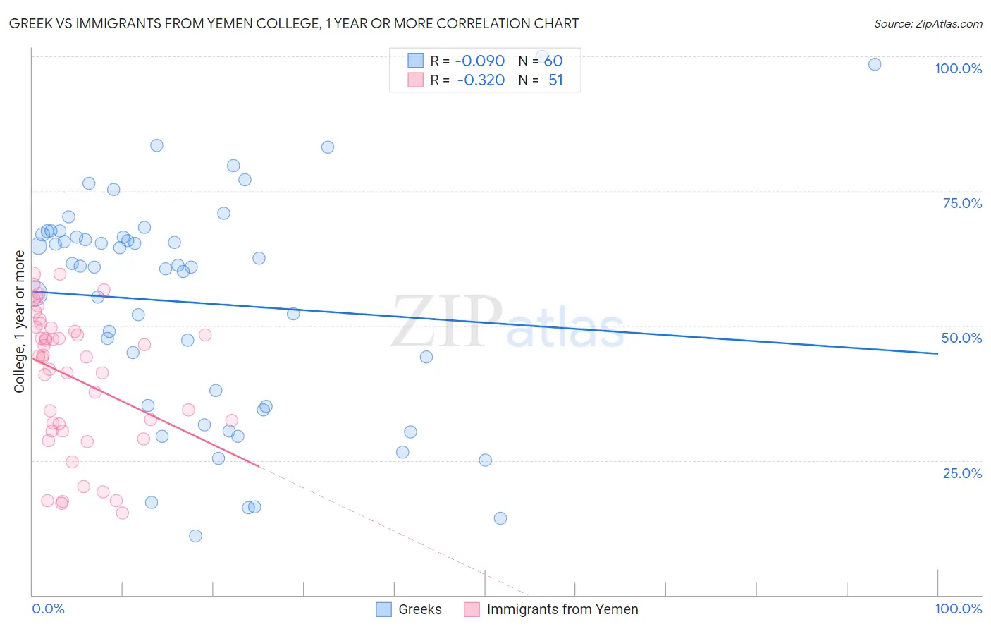 Greek vs Immigrants from Yemen College, 1 year or more